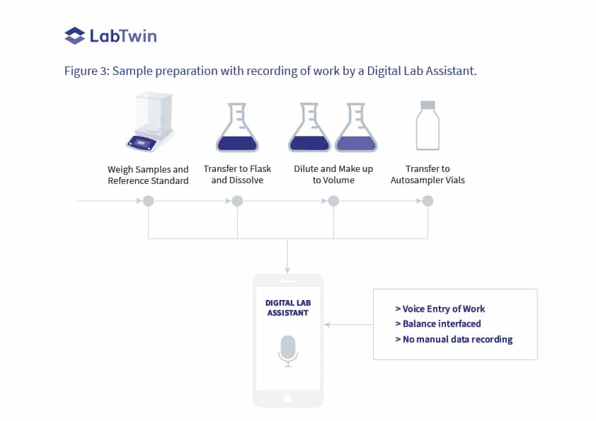 Sample preparation with recording with Digital lab assistant