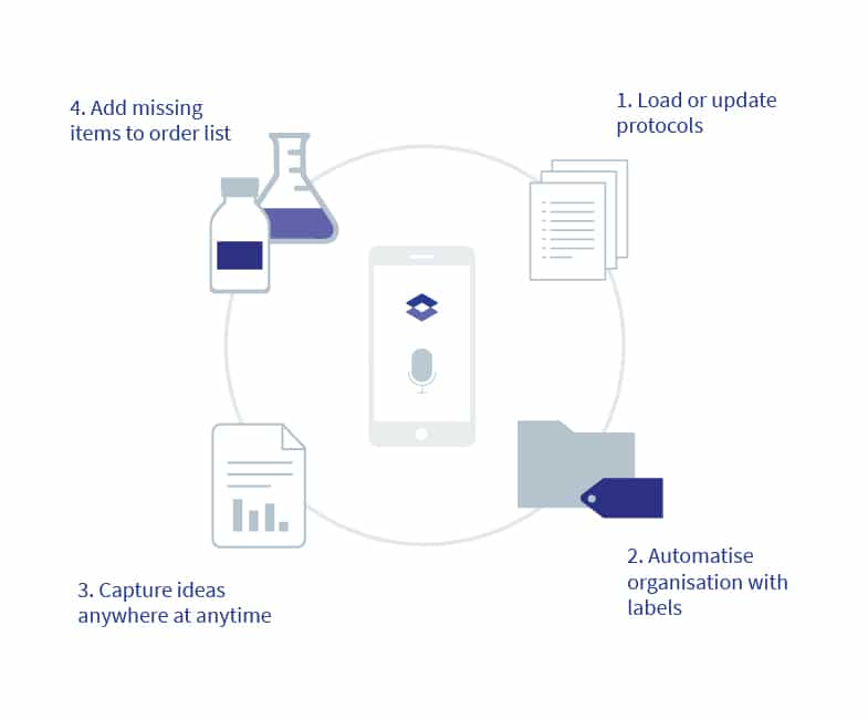 The lab of the future - Preparing an Experiment